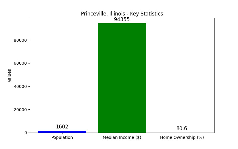 Princeville Illinois - Key Statistics